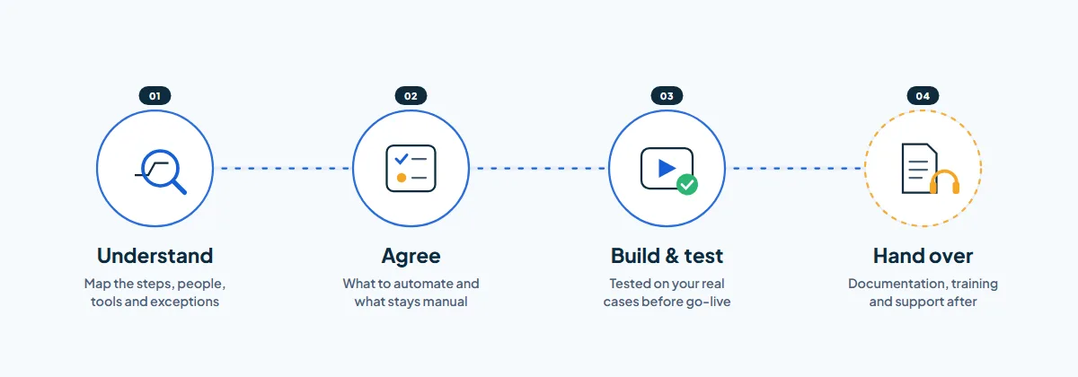 Our four steps: understand the process, agree what to automate, build and test, hand over and support