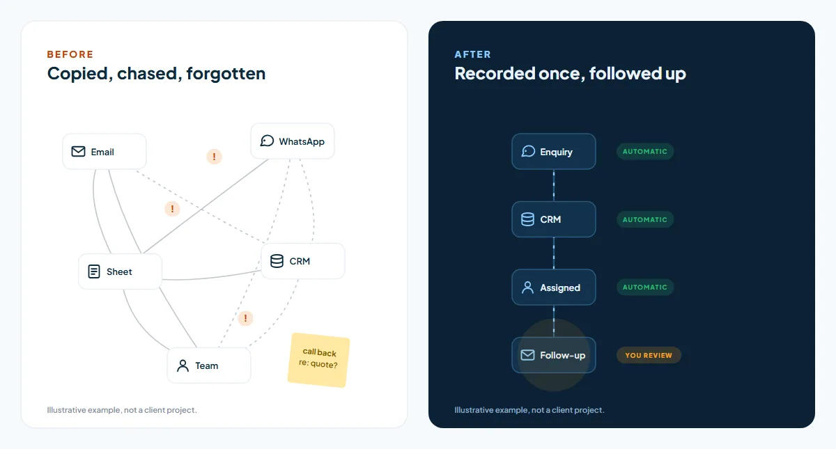 Before automation, enquiry details are copied between email, WhatsApp, a sheet and the team, and follow-ups are forgotten. After, each enquiry is recorded once, added to the CRM, assigned and followed up, with a person reviewing the follow-up. Illustrative example, not a client project.