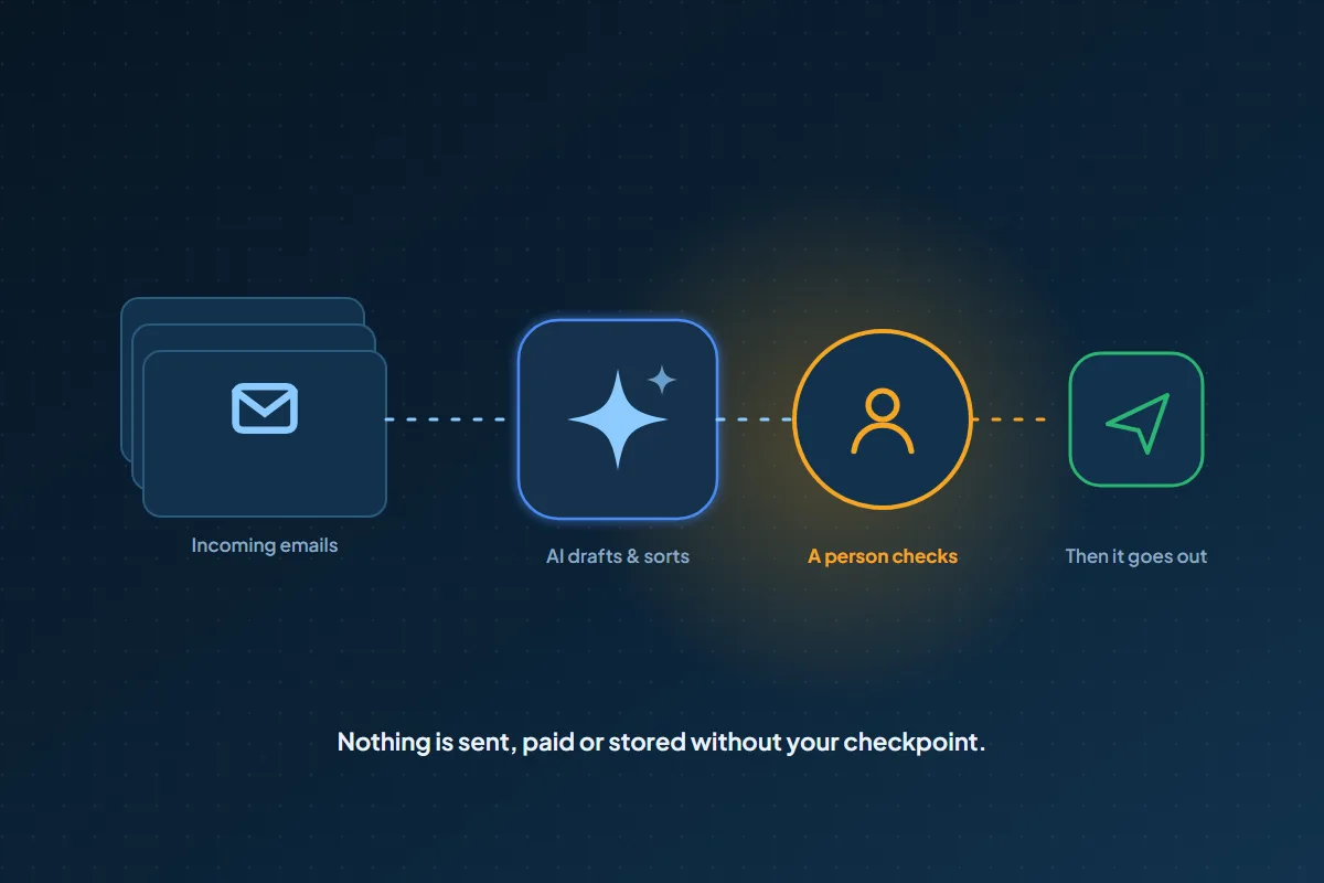 Illustration: AI drafts and sorts incoming emails, a person checks them, and only then do they go out